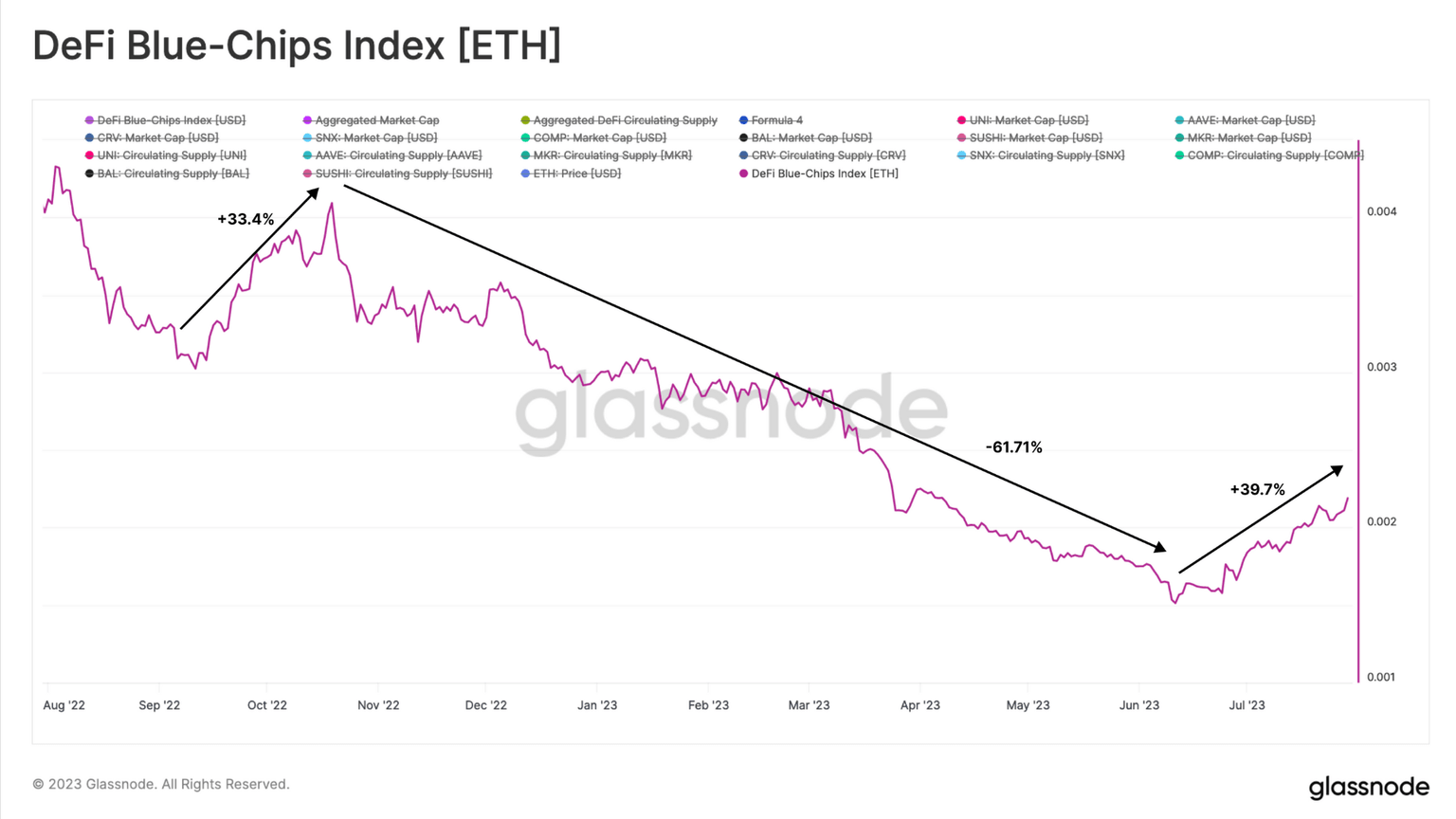 DeFi blue-chips index (ETH) as seen on Glassnode