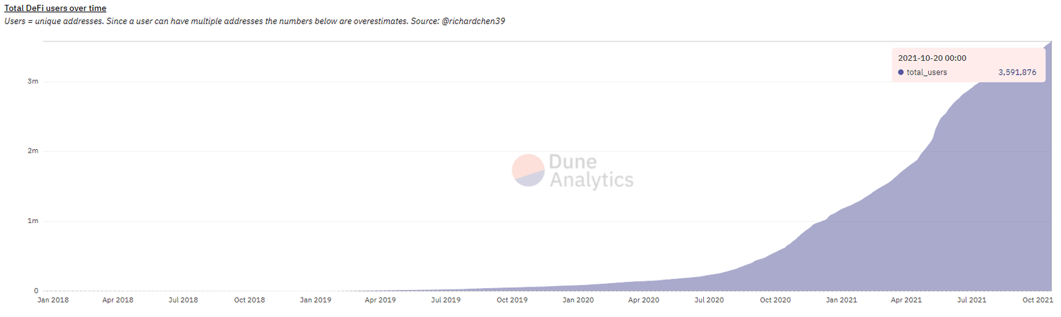 Total DeFi users over time
