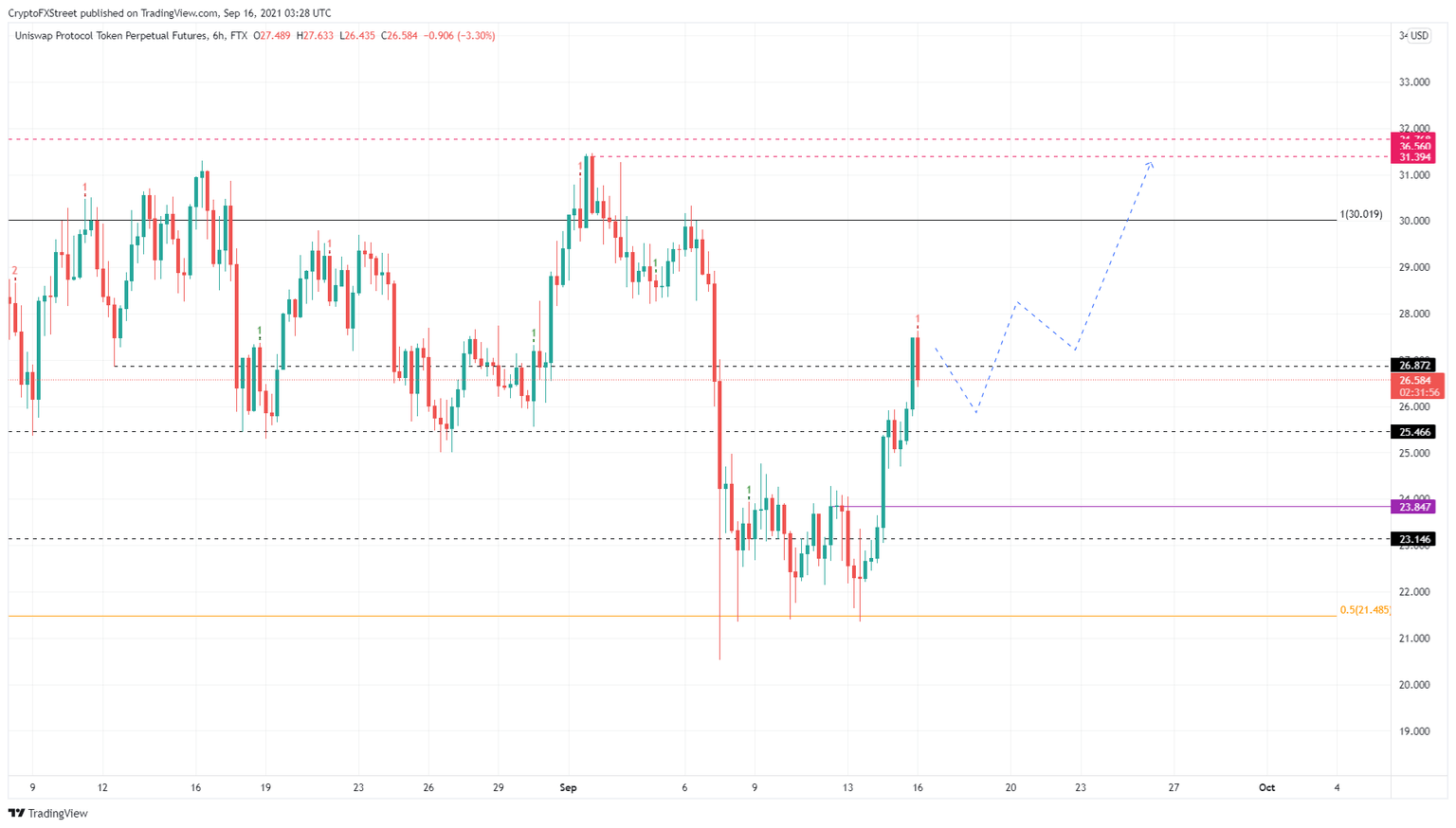 UNI/USDT 6-hour chart
