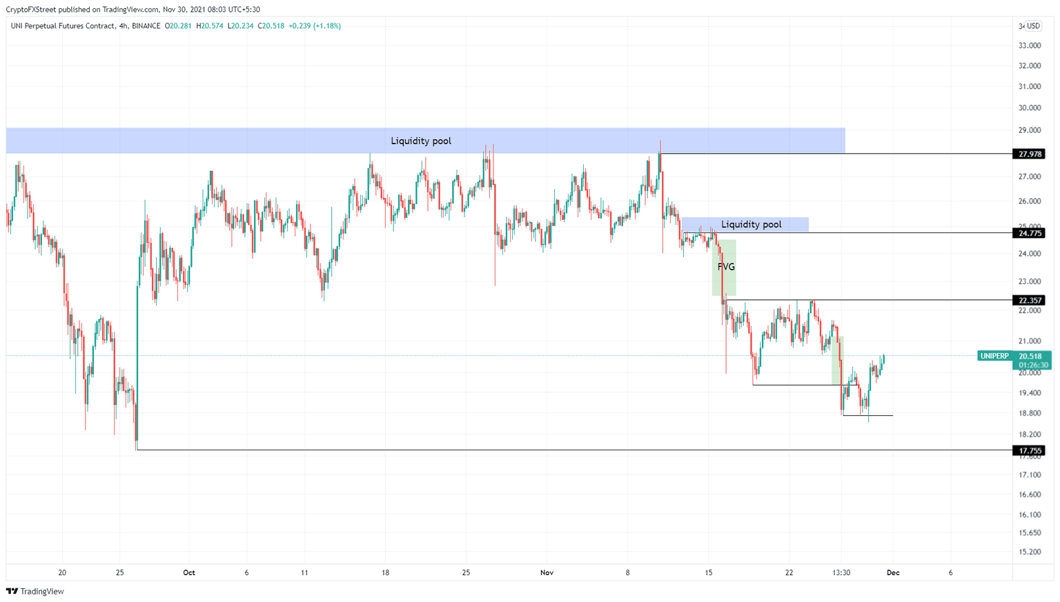 UNI/USDT 4-hour chart