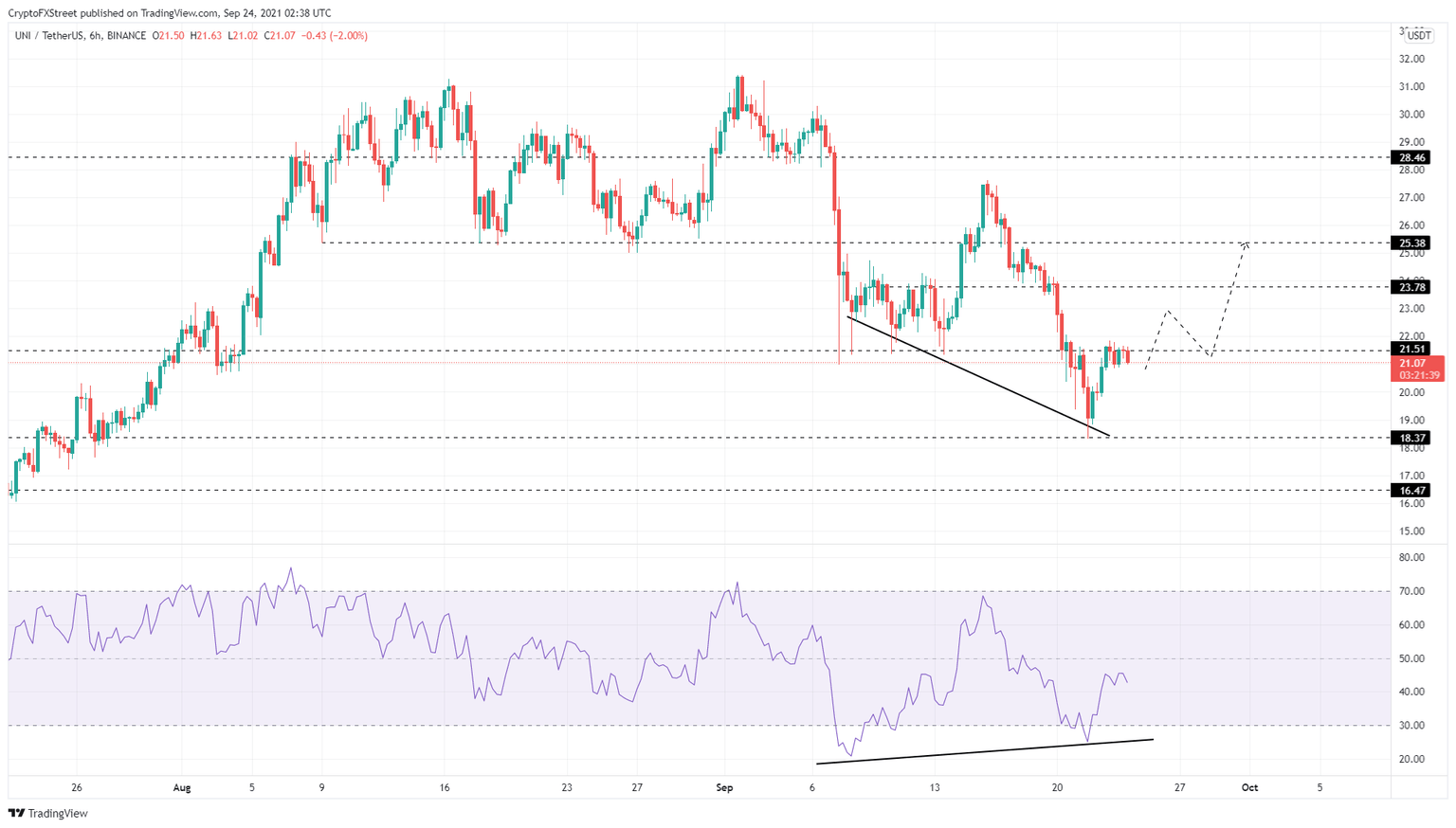 UNI/USDT 6-hour chart