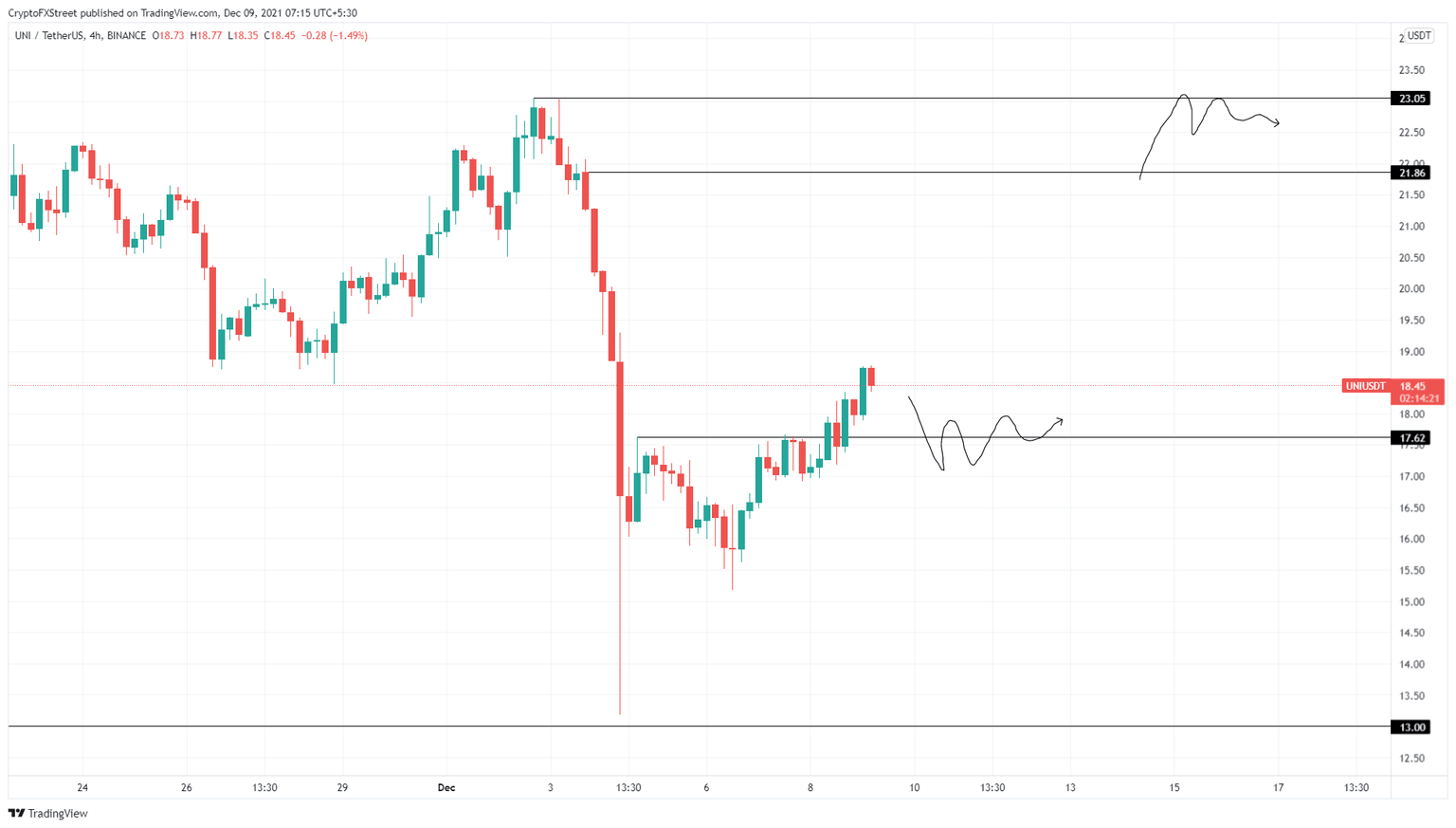 UNI/USDT 4-hour chart