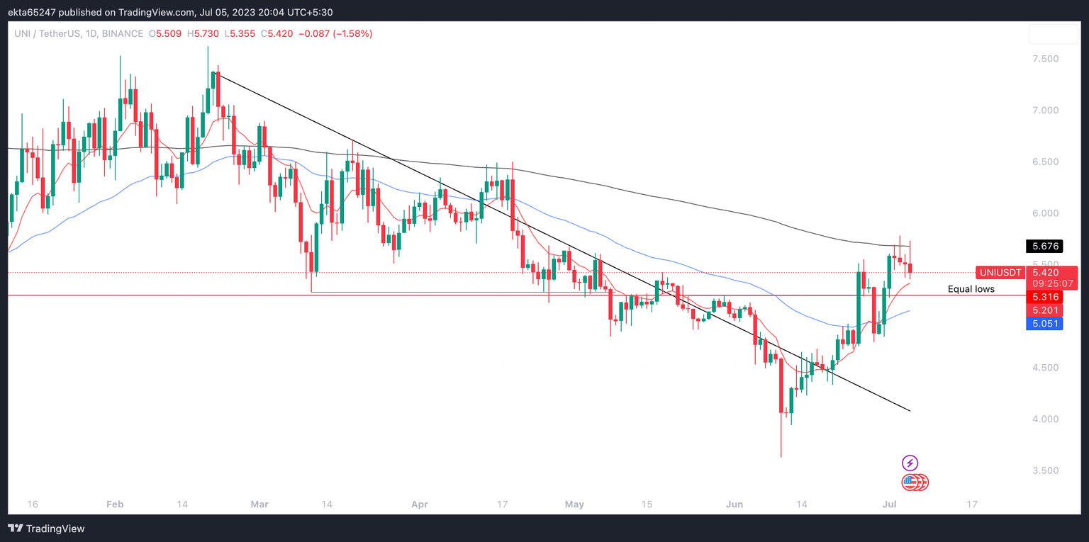 UNI/USDT one-day price chart on Binance