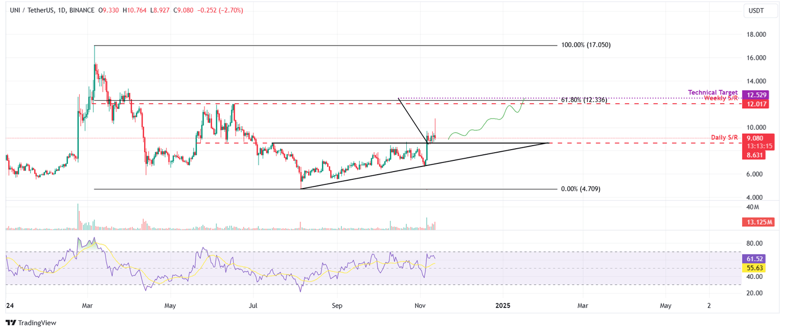 UNI/USDT daily chart