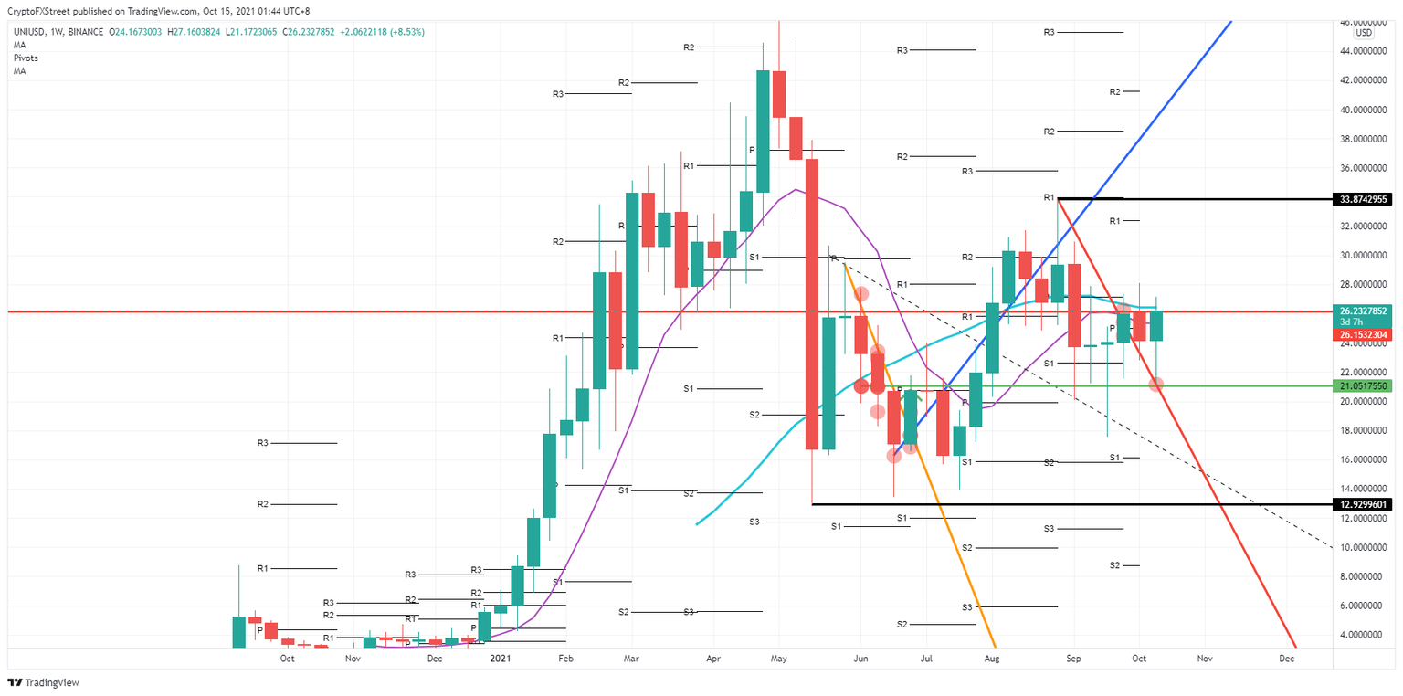 UNI/USD weekly chart