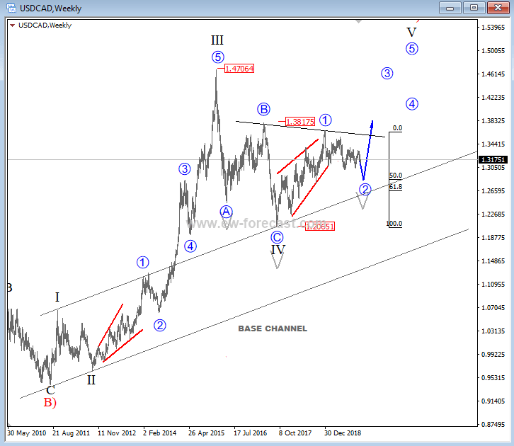 USD/CAD Price Forecast 2020 - Elliott Wave Analysis