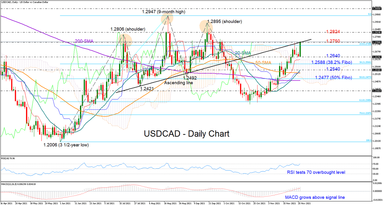 USDCAD