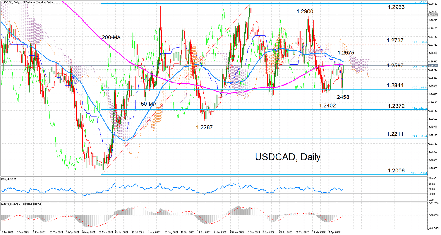USDCAD