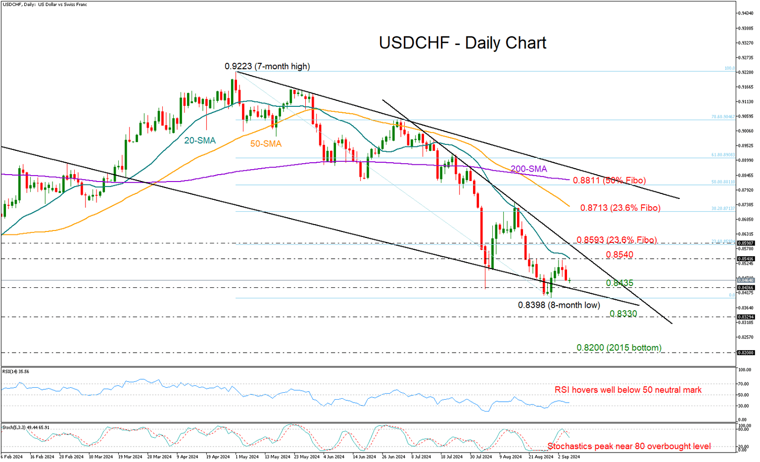 USDCHF