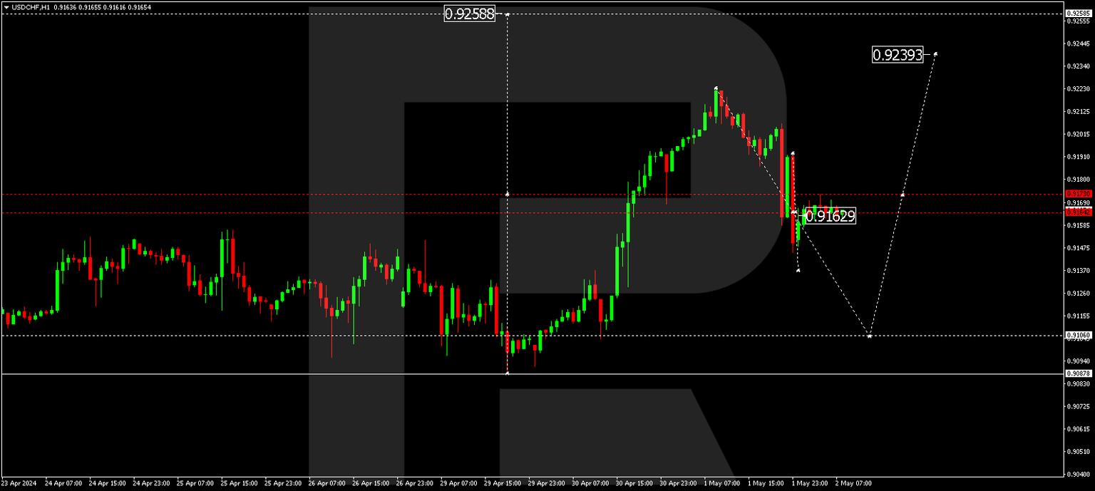 USDCHF