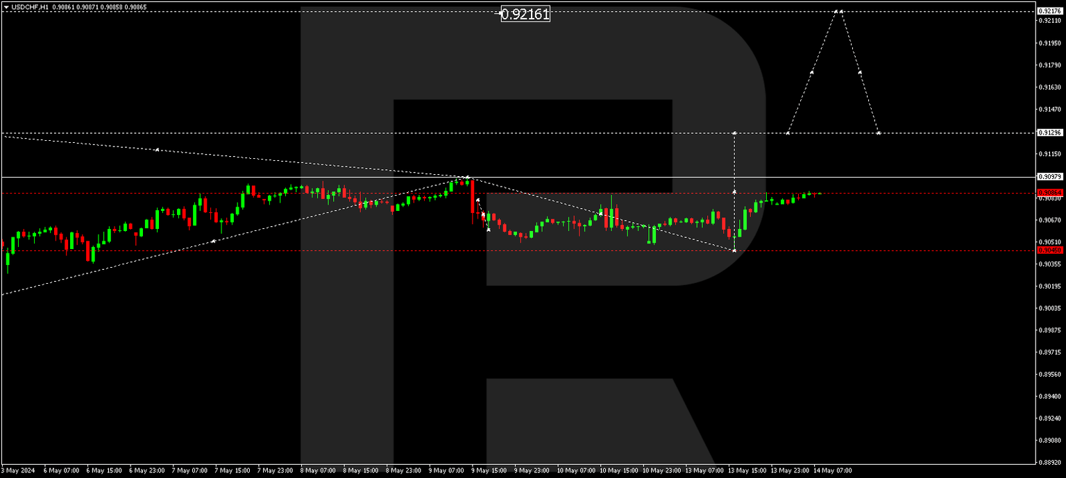 USDCHF