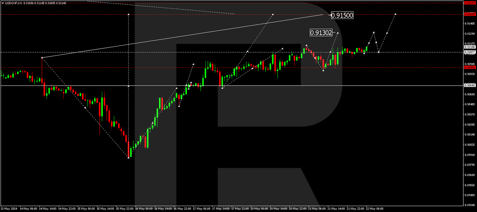 USDCHF