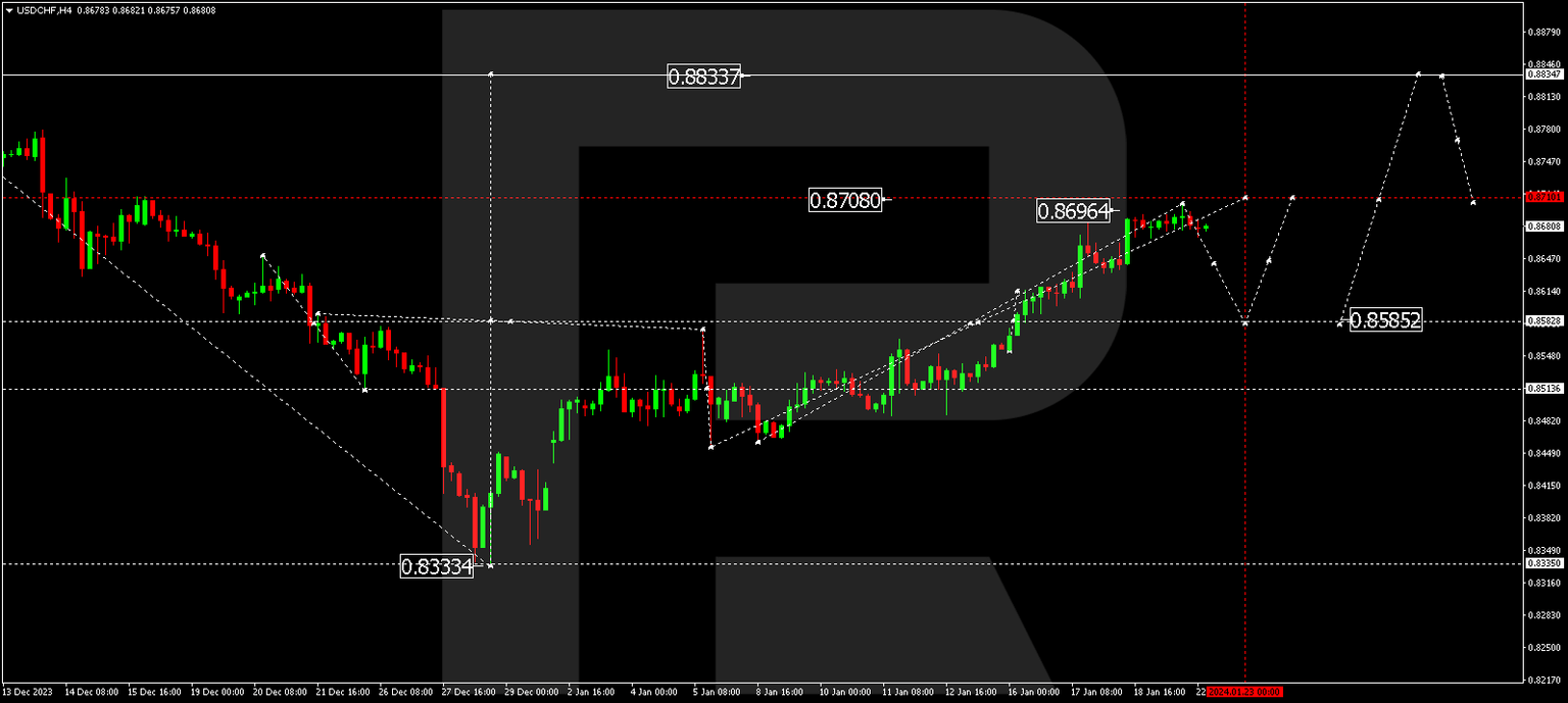 USDCHF