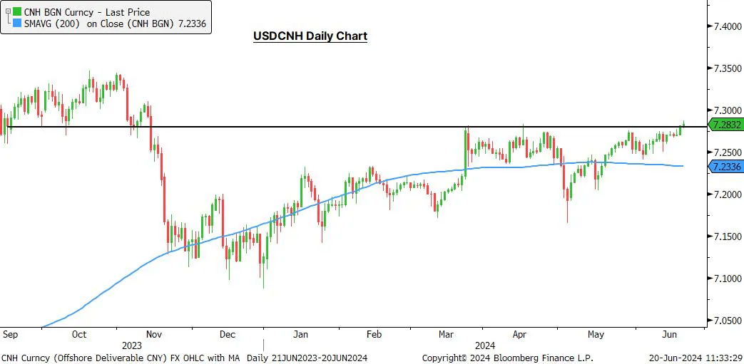 USDCNH