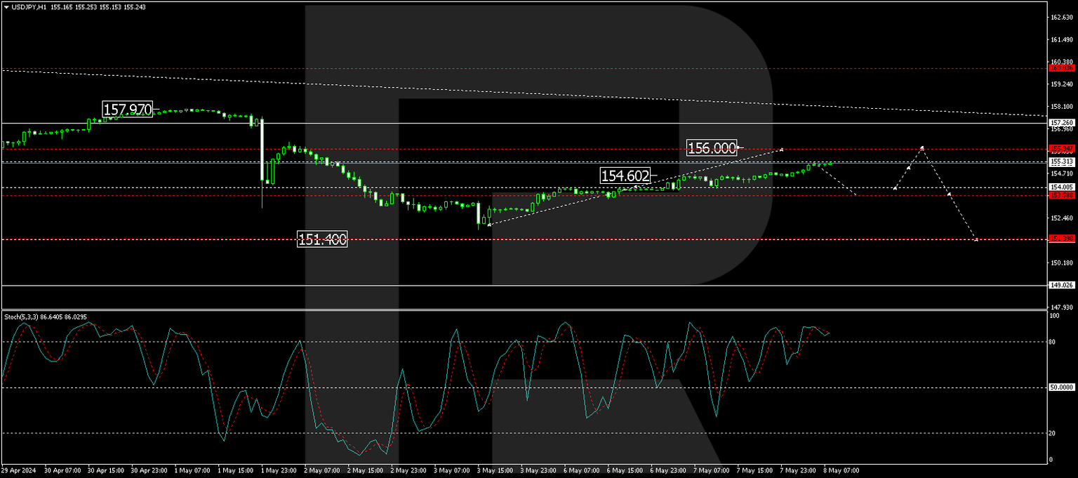 USDJPY