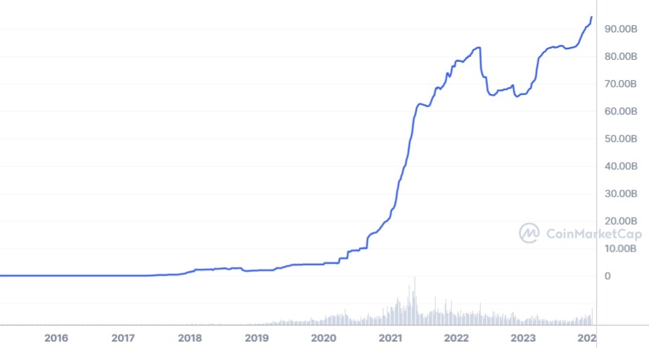 Tether market capitalization