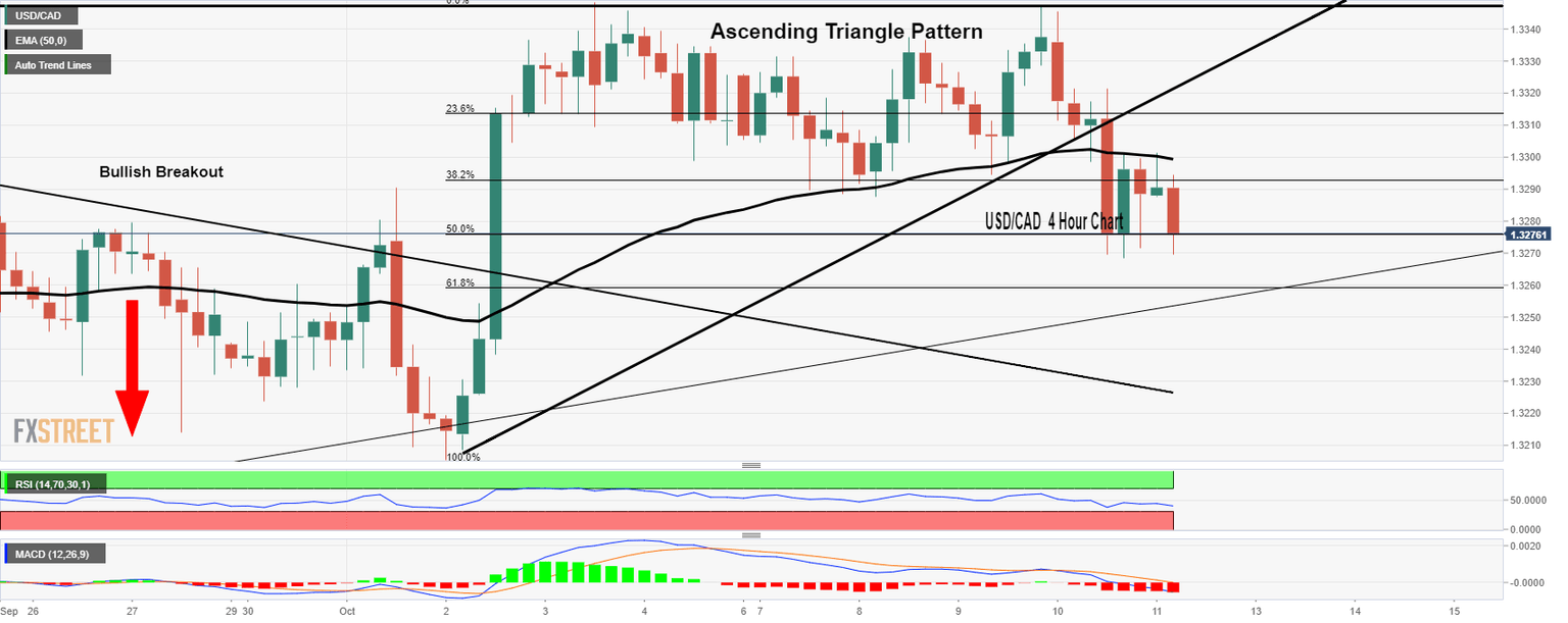 USDCAD