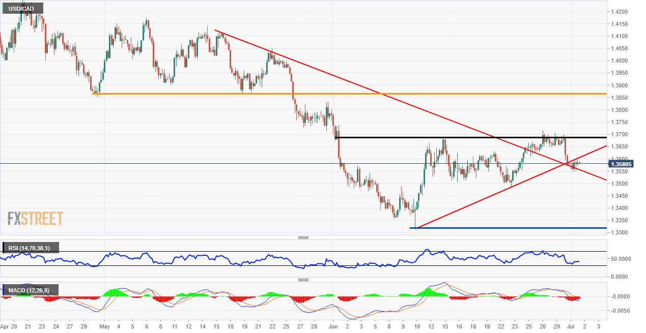 USD/CAD Technical Analysis