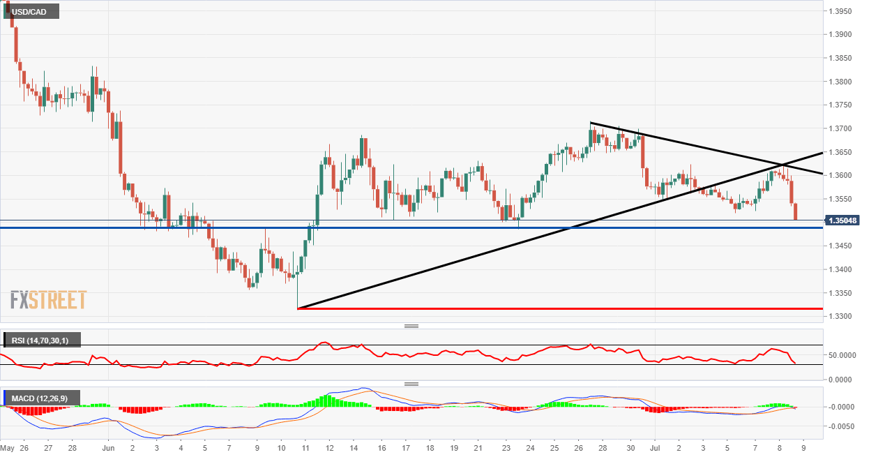USD/CAD Technical Analysis