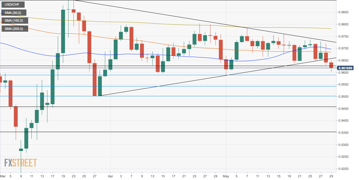 USDCHF daily chart