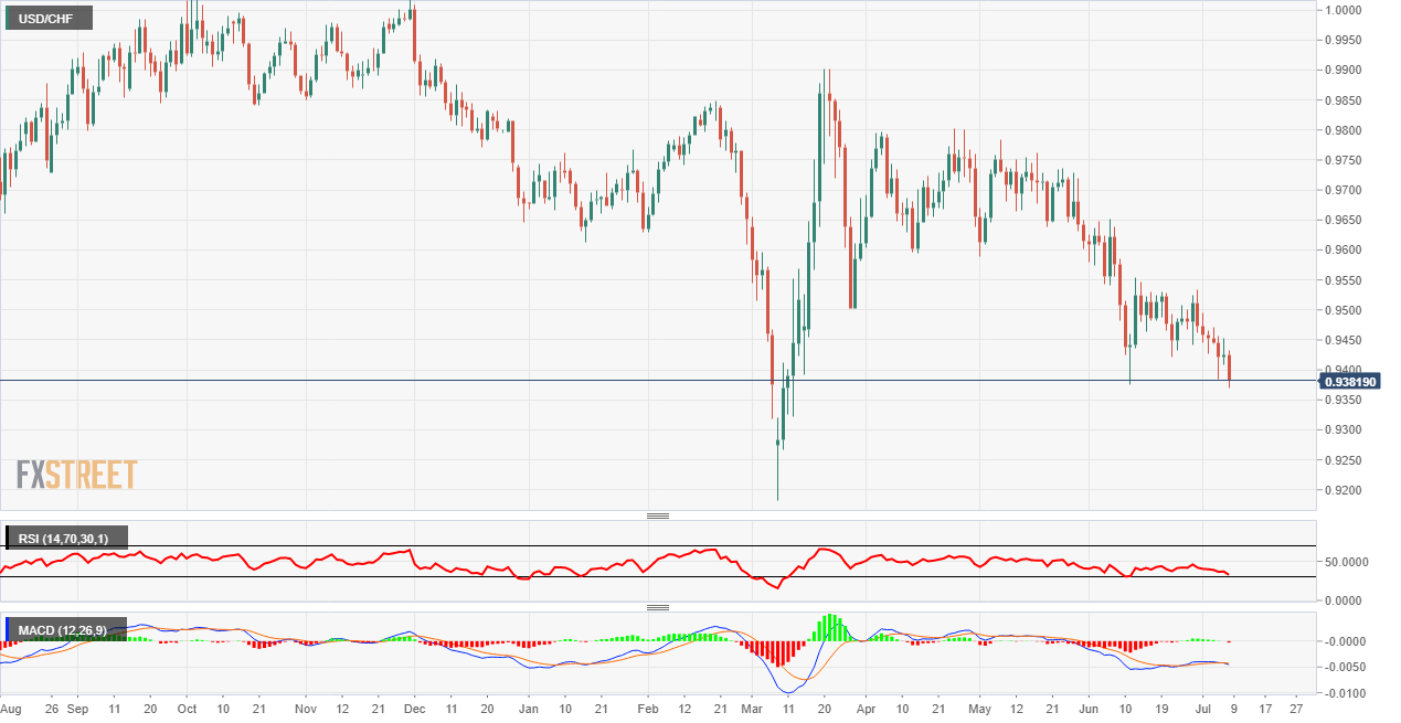 USD/CHF technical levels