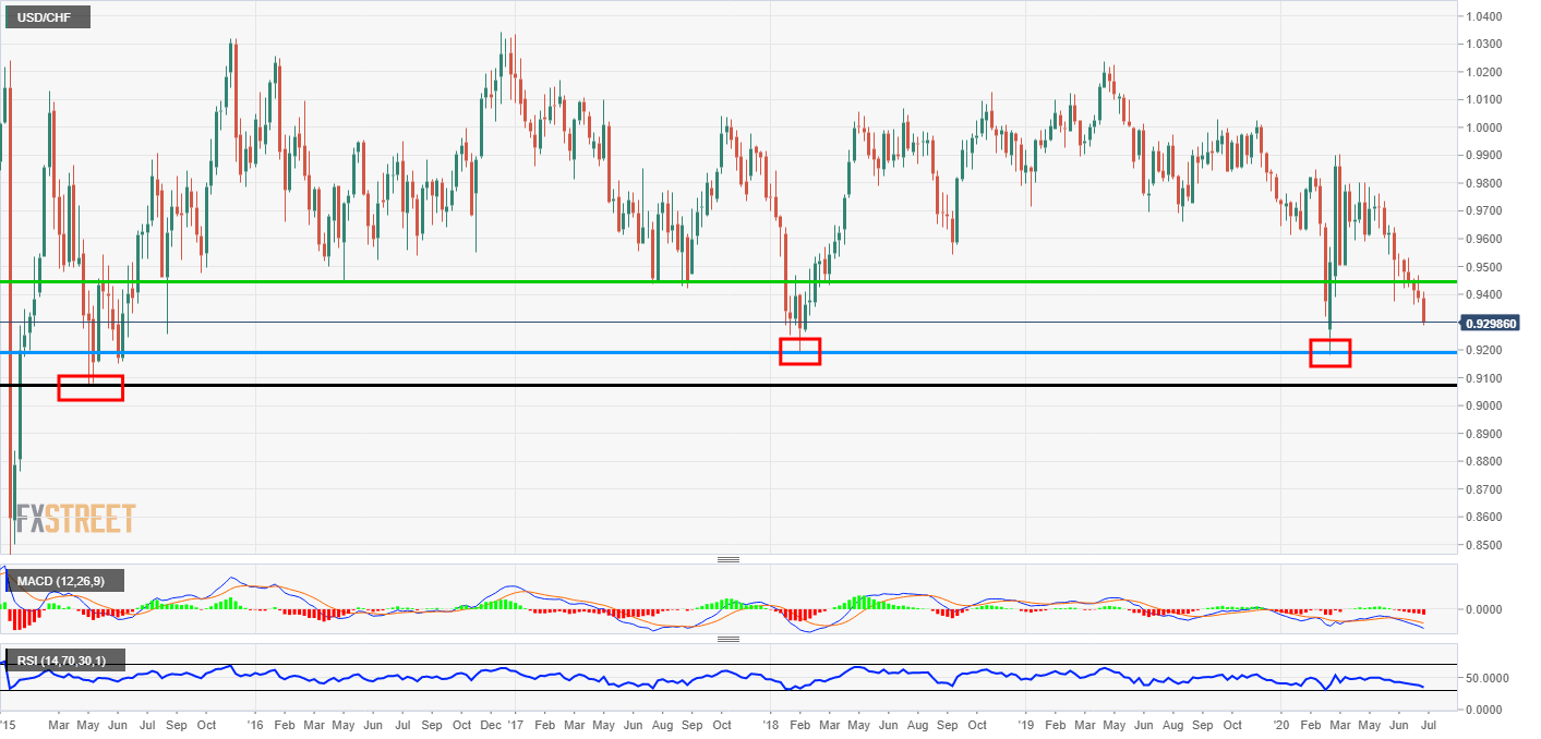 USD/CHF Technical Analysis