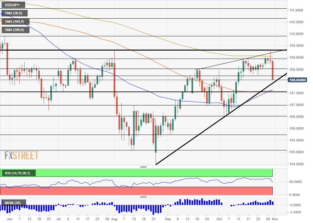 USD JPY technical analysis November 4 8 2019