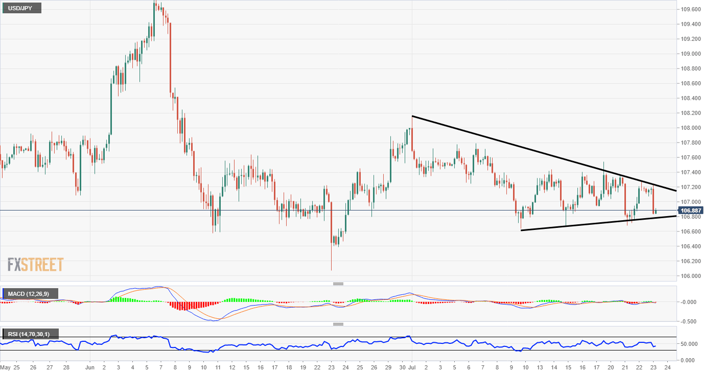 USD/JPY Technical Analysis