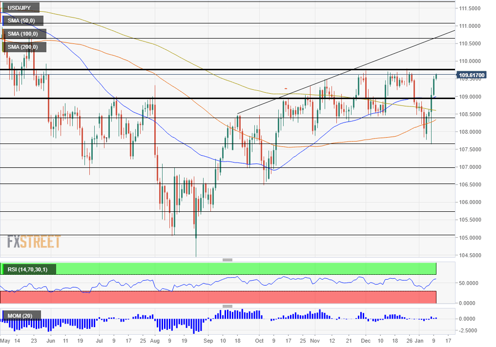 USD JPY Technical Analysis January 13 17 2020
