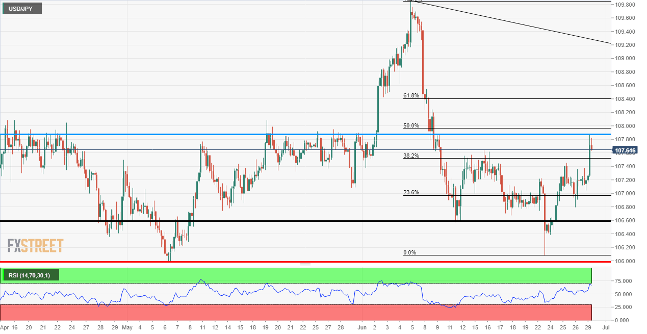 USD/JPY Technical Analysis