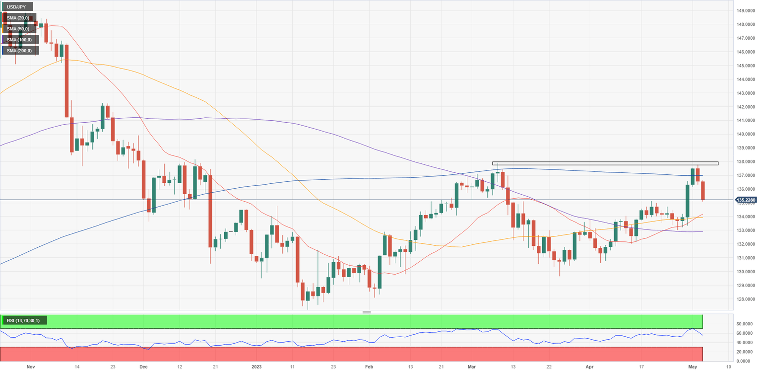USD/JPY Daily Chart