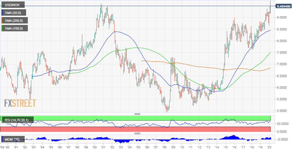 USDNOK monthly chart March 9 2020