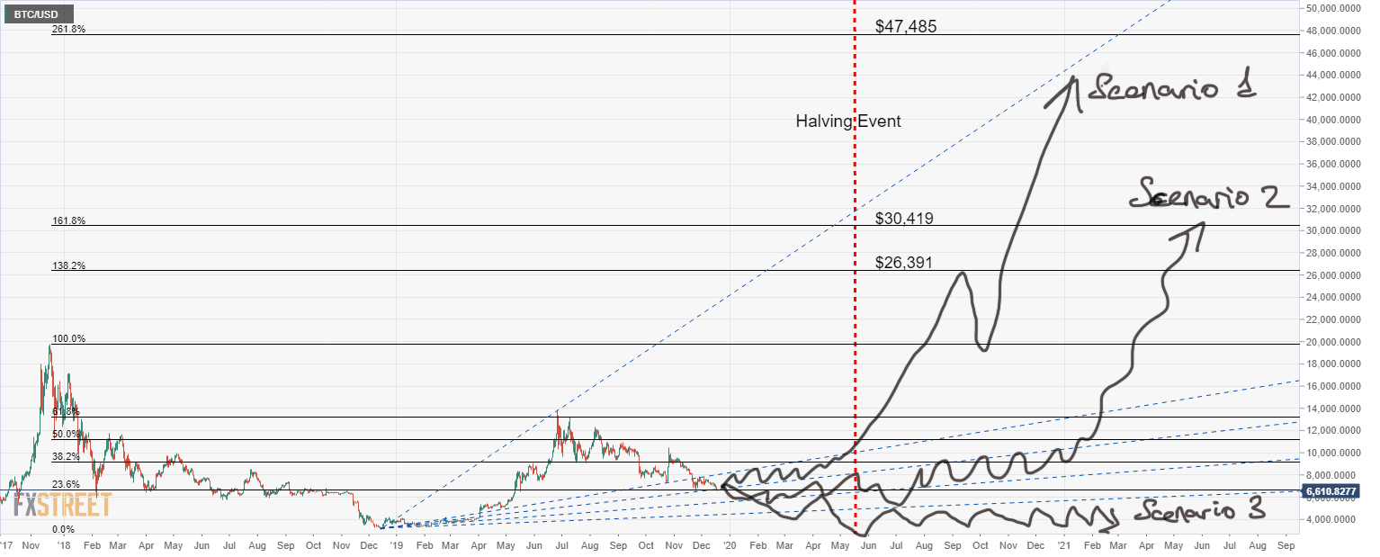 Bitcoin Price Forecast 2020 - Three scenarios