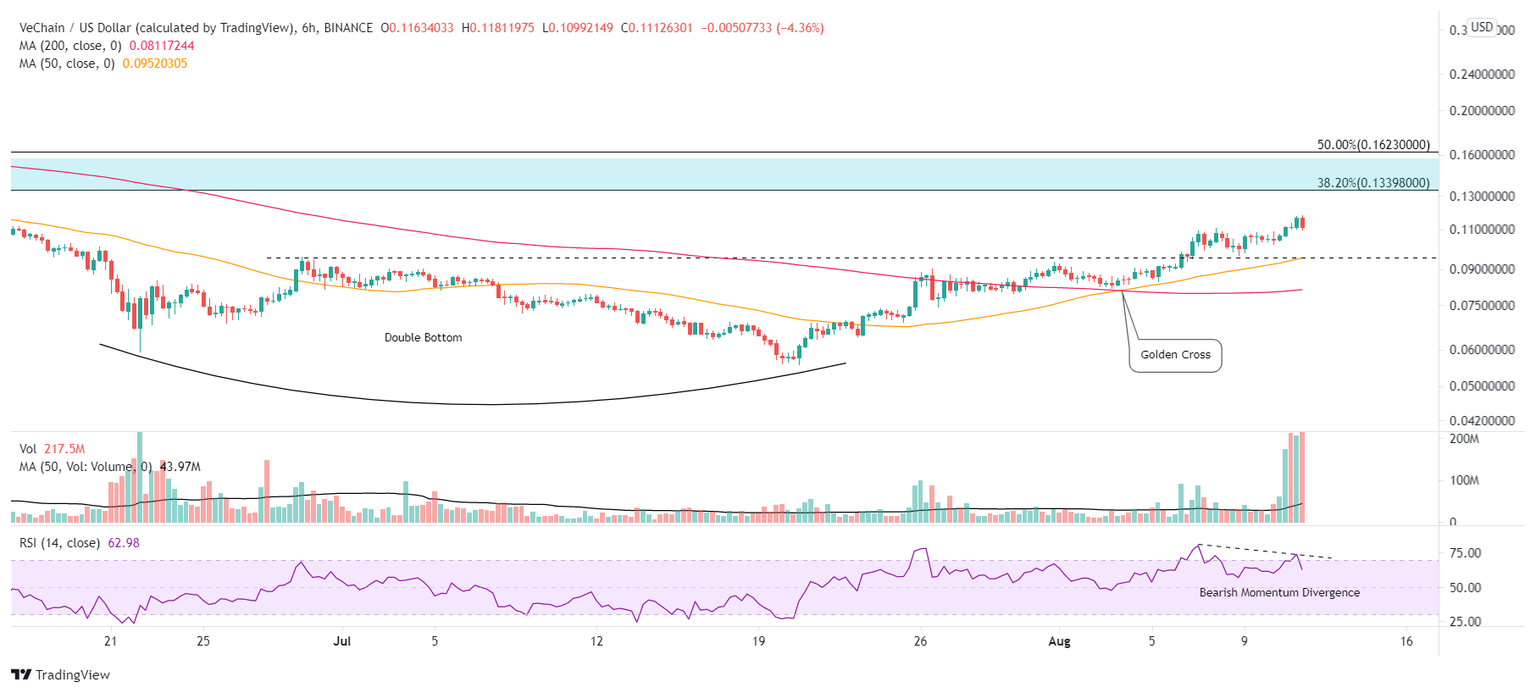 VET/USD 6-hour chart.