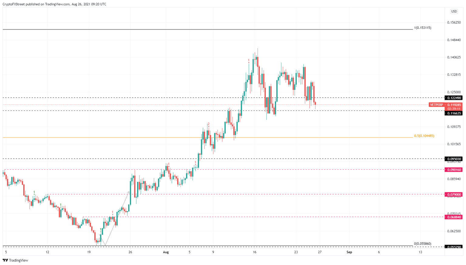 VET/USDT 6-hour chart