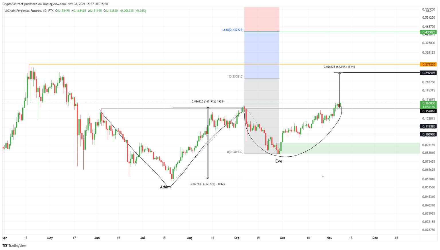 VET/USDT 1-day chart