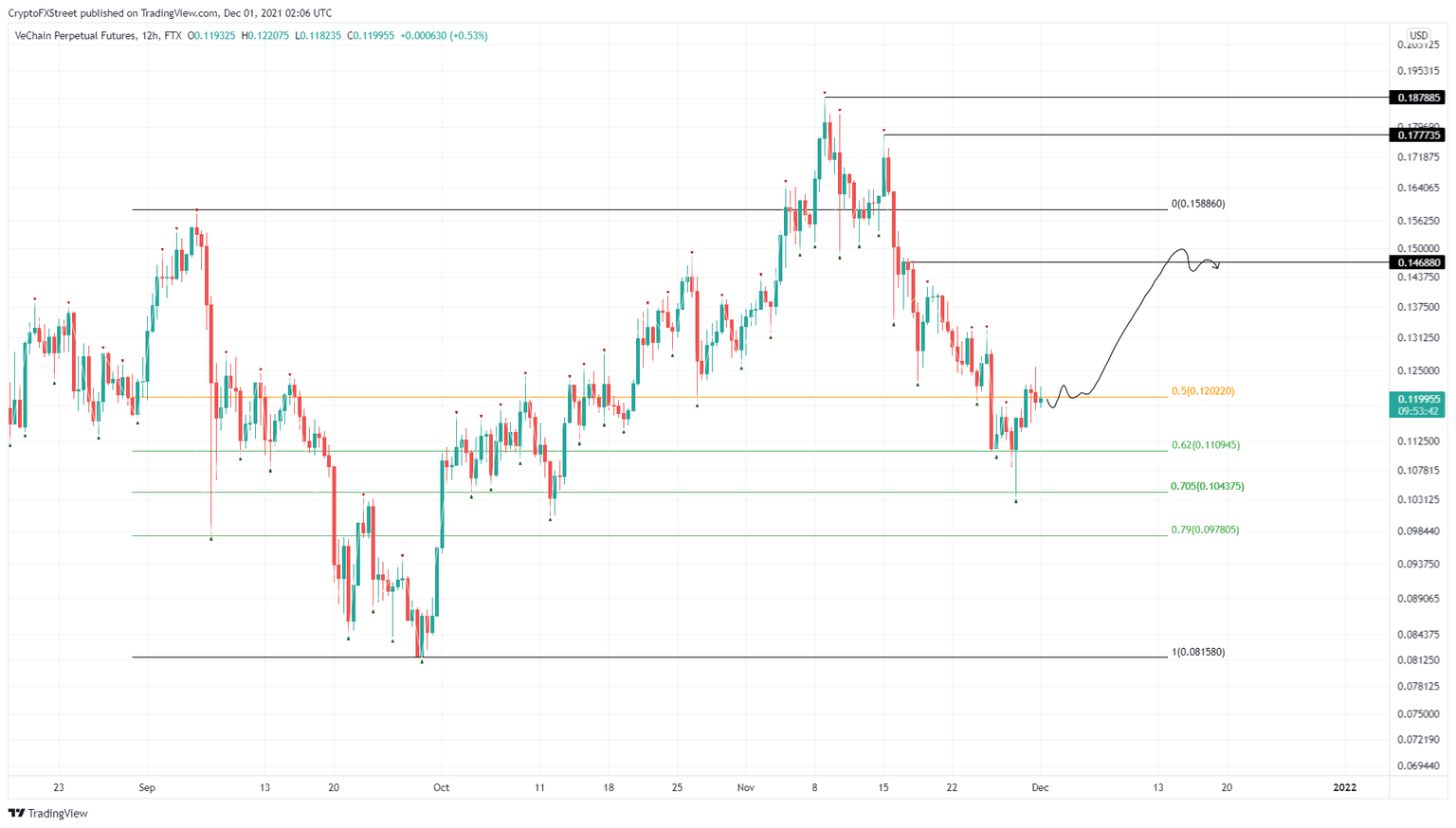 VET/USDT 12-hour chart