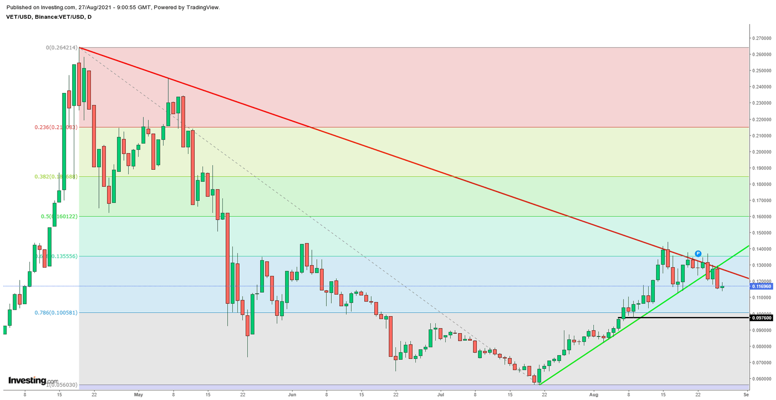 VET/USD daily chart