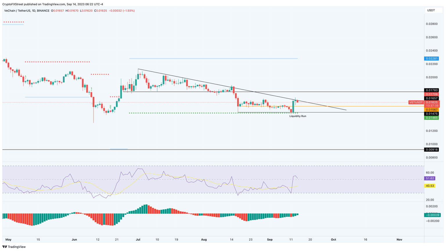 VET/USDT 1-day chart