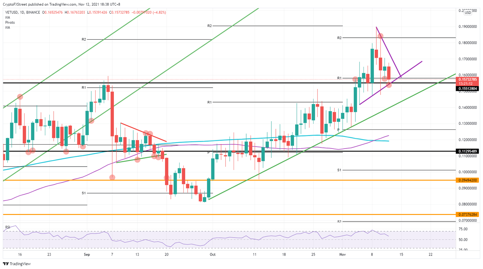 VET/USD daily chart