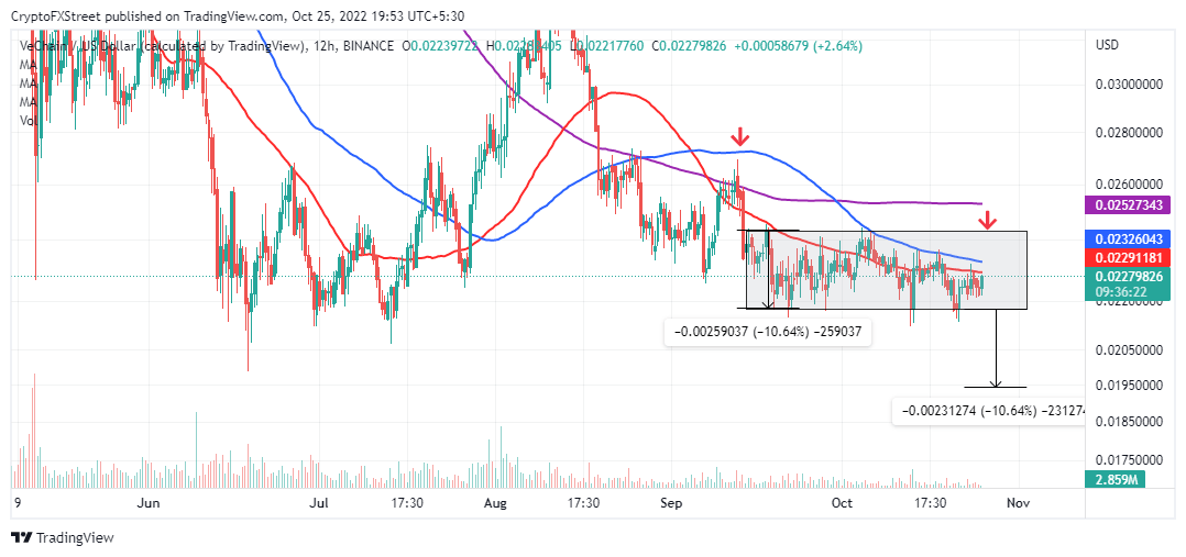 VeChain rectangle pattern chart