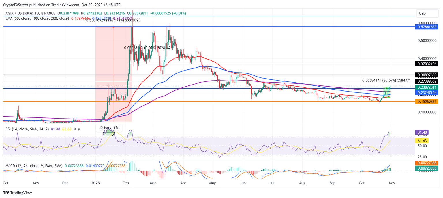 AGIX/USD 1-day chart