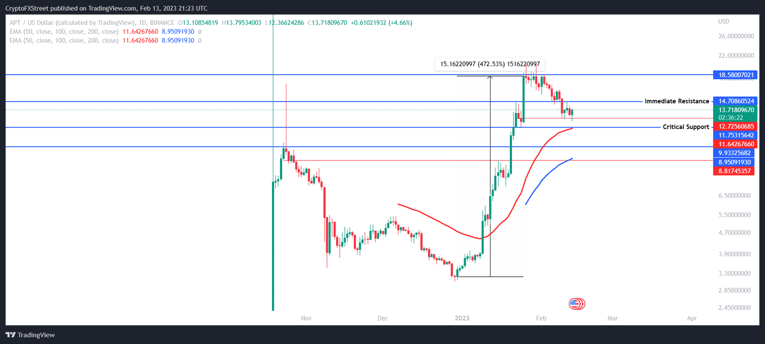 APTOS/USD 1-day chart