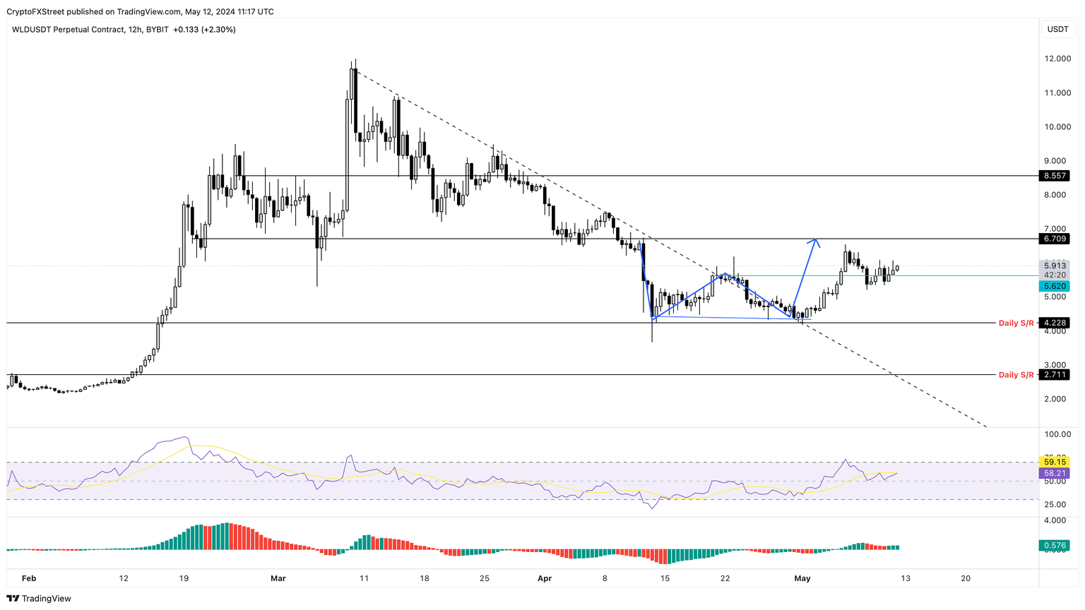 WLD/USDT 12-hour chart