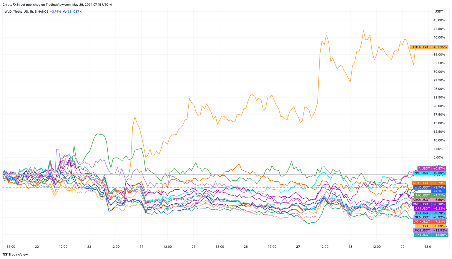 AI Altcoins’ performance 
