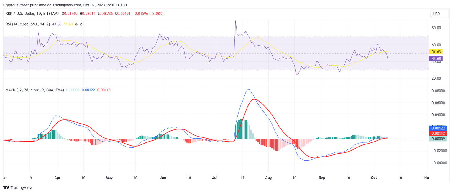 XRP price indicators