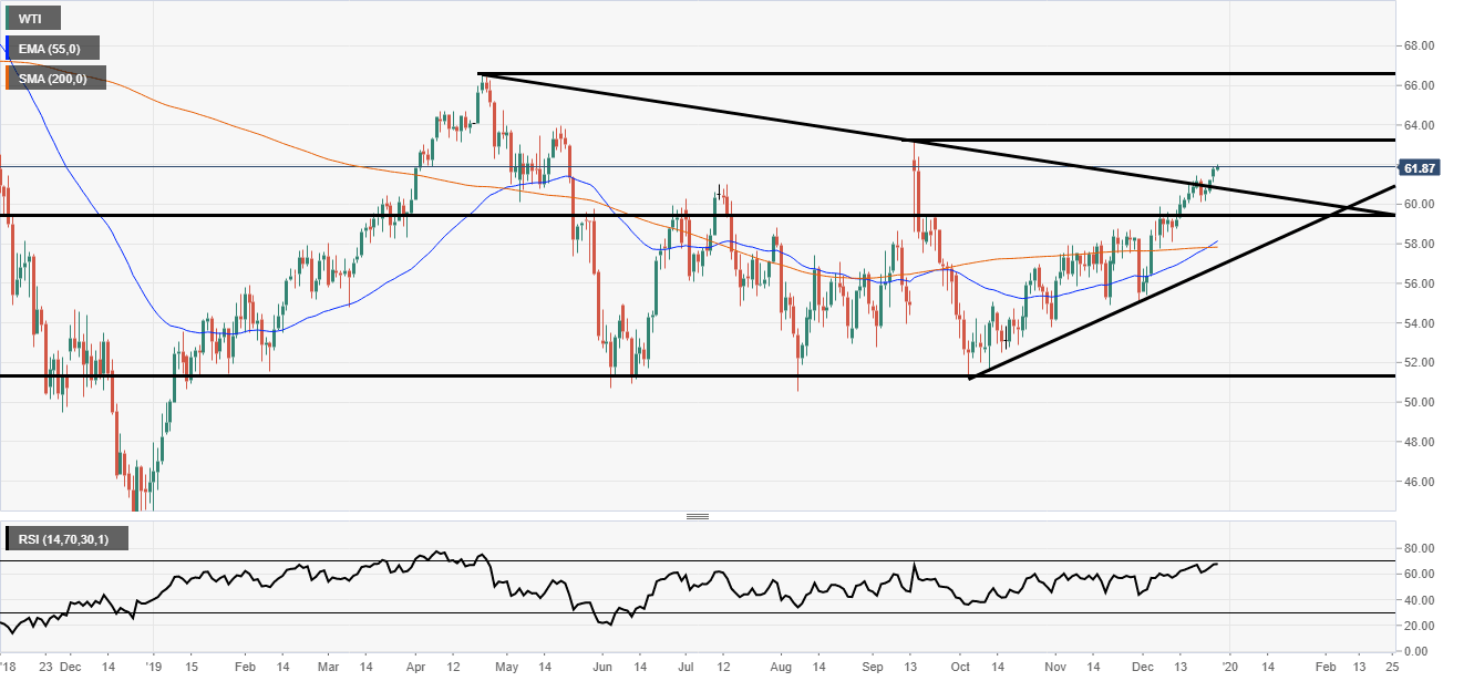 WTI Crude Oil Daily Chart