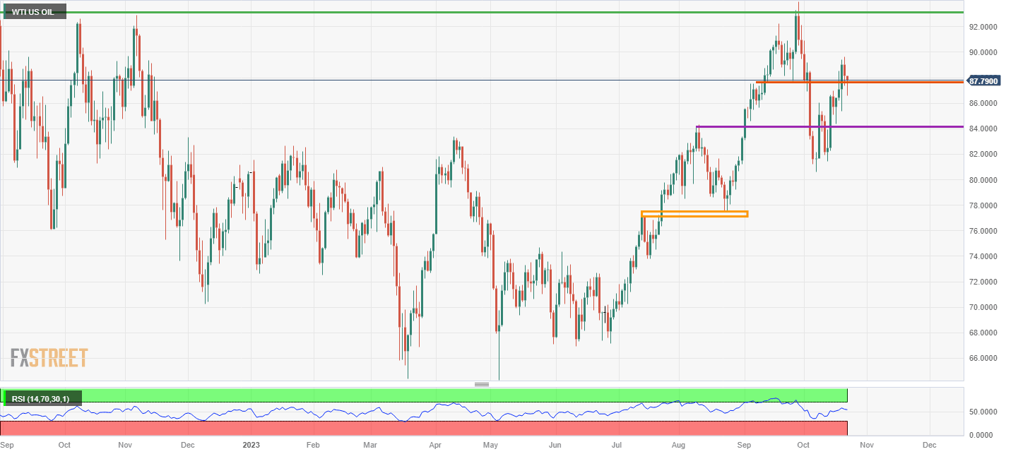 US Crude (Daily Chart)