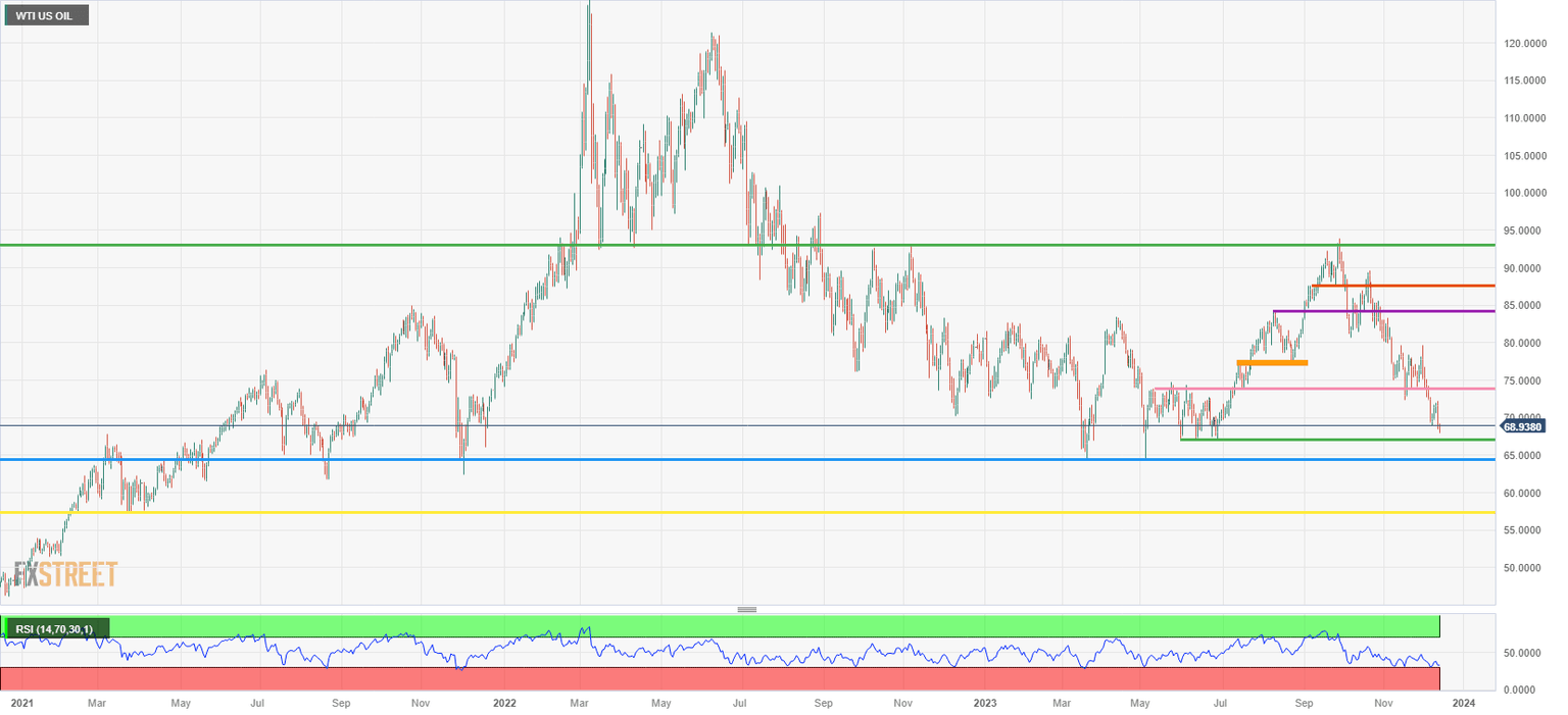 US WTI Crude Oil: Daily Chart