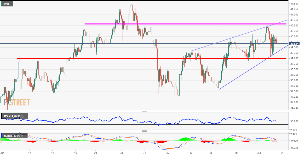 WTI Technical Analysis